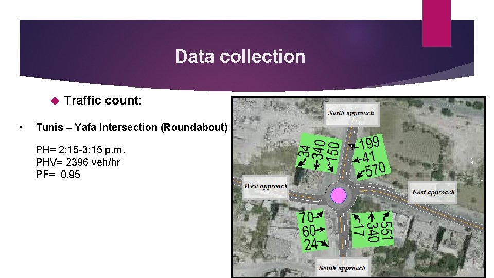 Data collection • Traffic count: Tunis – Yafa Intersection (Roundabout) PH= 2: 15 -3: