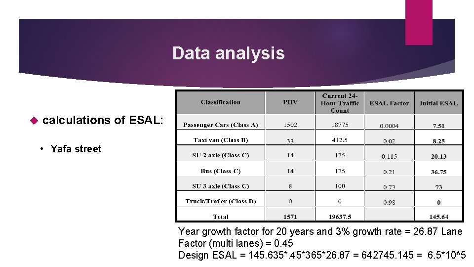 Data analysis calculations of ESAL: • Yafa street Year growth factor for 20 years
