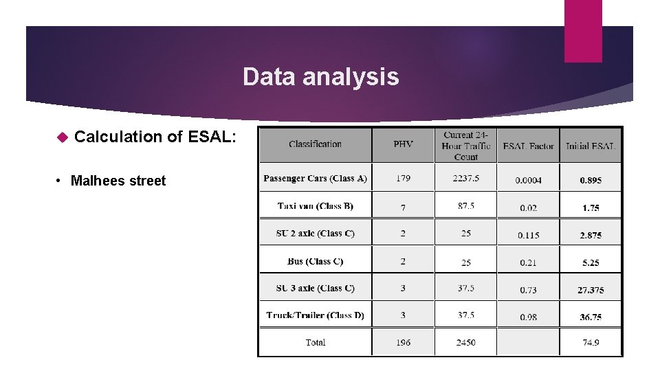 Data analysis Calculation of ESAL: • Malhees street 