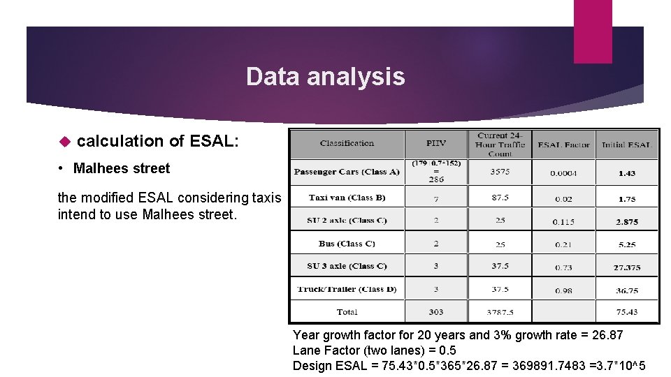 Data analysis calculation of ESAL: • Malhees street the modified ESAL considering taxis intend