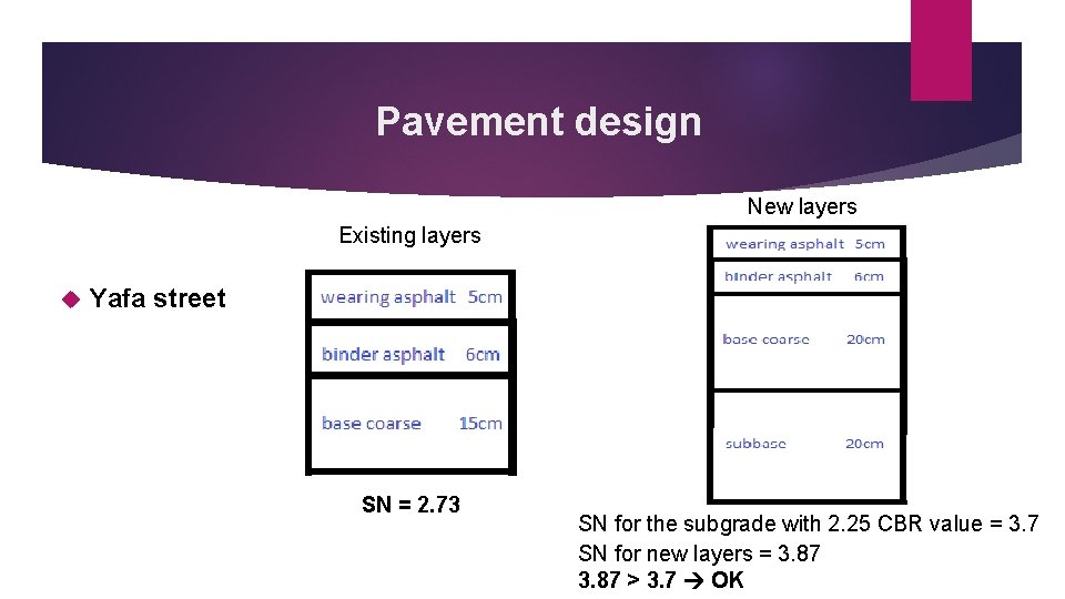 Pavement design New layers Existing layers Yafa street SN = 2. 73 SN for