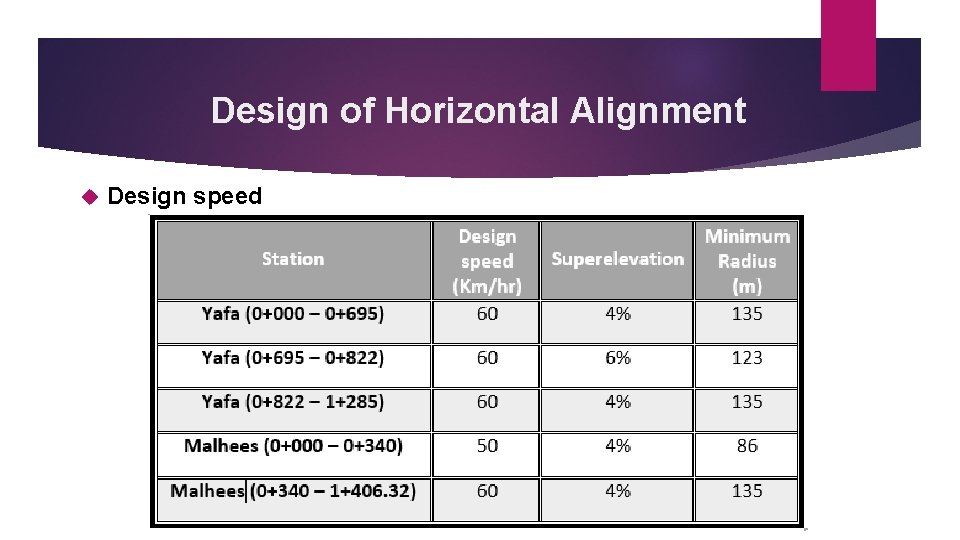 Design of Horizontal Alignment Design speed 