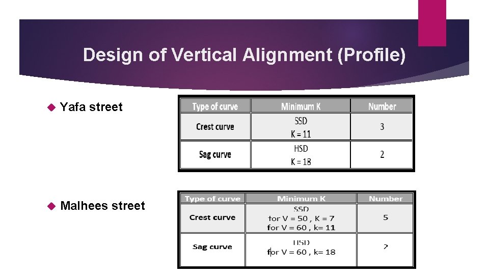 Design of Vertical Alignment (Profile) Yafa street Malhees street 