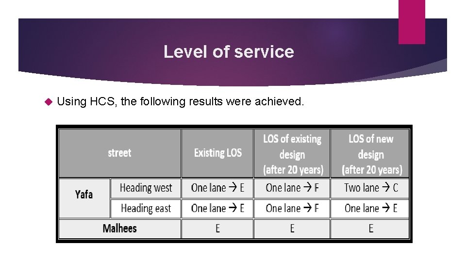 Level of service Using HCS, the following results were achieved. 