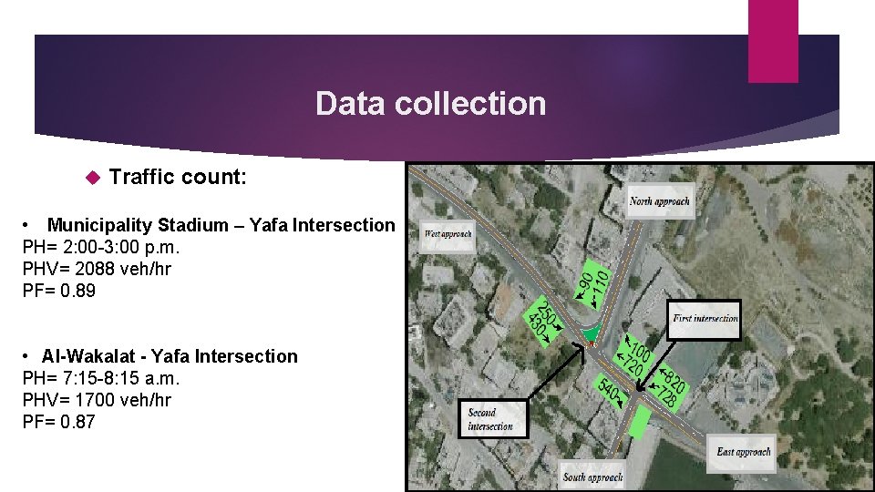 Data collection Traffic count: • Municipality Stadium – Yafa Intersection PH= 2: 00 -3: