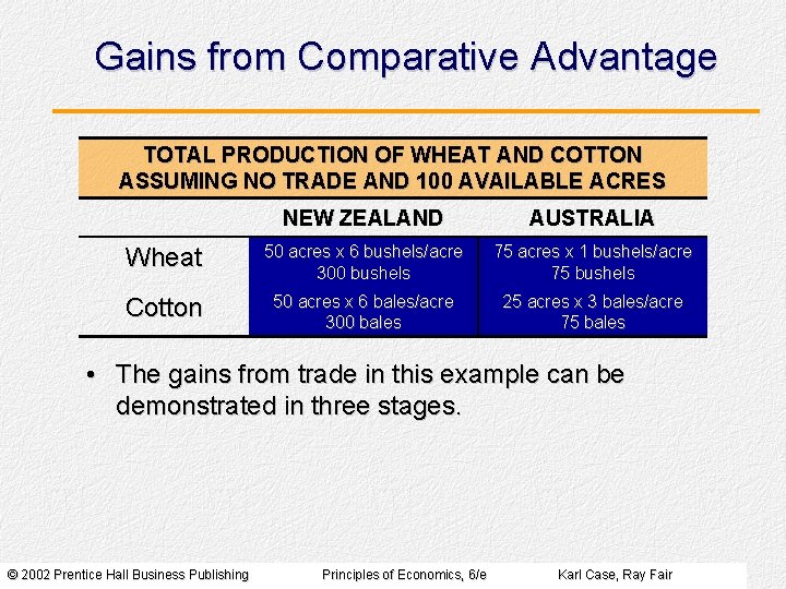 Gains from Comparative Advantage TOTAL PRODUCTION OF WHEAT AND COTTON ASSUMING NO TRADE AND