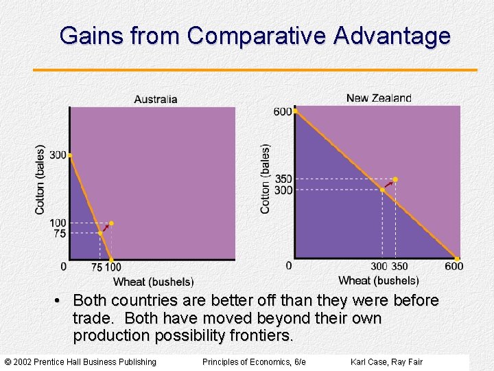 Gains from Comparative Advantage • Both countries are better off than they were before