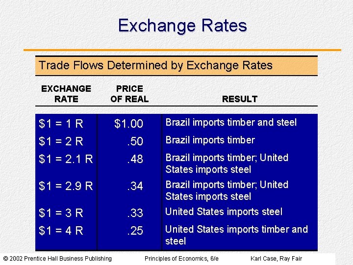 Exchange Rates Trade Flows Determined by Exchange Rates EXCHANGE RATE PRICE OF REAL $1