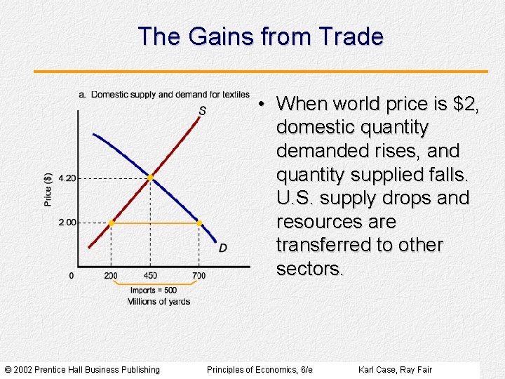 The Gains from Trade • When world price is $2, domestic quantity demanded rises,