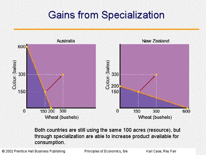 Gains from Specialization Both countries are still using the same 100 acres (resource), but