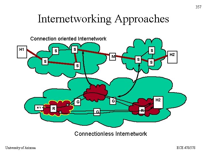 357 Internetworking Approaches Connection oriented Internetwork H 1 S S S M S S