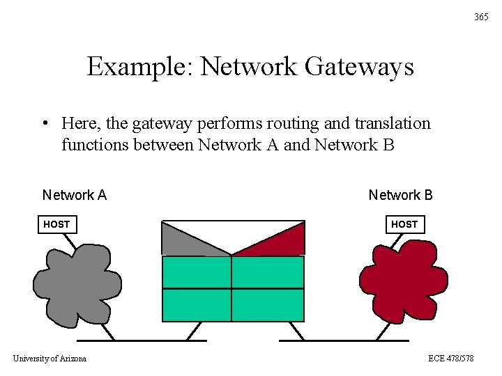 365 Example: Network Gateways • Here, the gateway performs routing and translation functions between