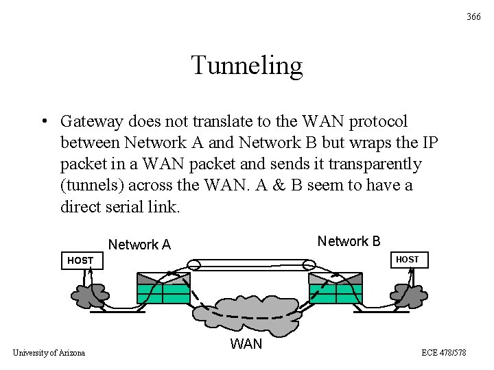 366 Tunneling • Gateway does not translate to the WAN protocol between Network A