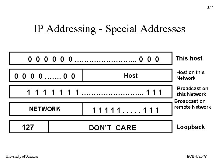377 IP Addressing - Special Addresses 0 0 0 …………. . 0 0 0