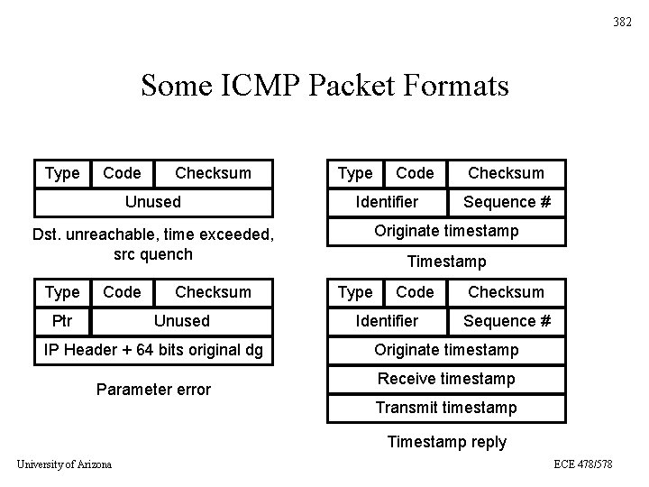 382 Some ICMP Packet Formats Type Code Checksum Unused Type Identifier Code Ptr Checksum
