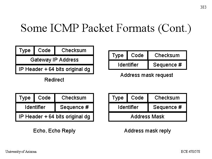 383 Some ICMP Packet Formats (Cont. ) Type Code Checksum Gateway IP Address IP