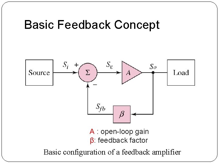 Basic Feedback Concept A : open-loop gain β: feedback factor Basic configuration of a Basic Feedback Concept A : open-loop gain β: feedback factor Basic configuration of a