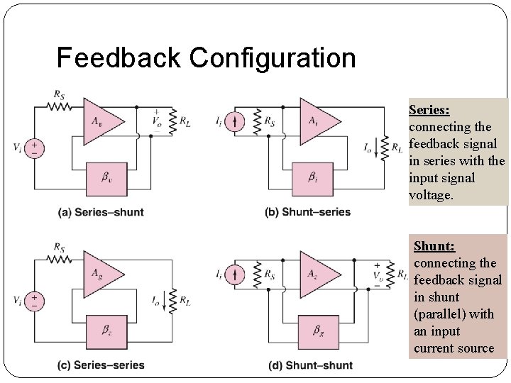 Feedback Configuration Series: connecting the feedback signal in series with the input signal voltage. Feedback Configuration Series: connecting the feedback signal in series with the input signal voltage.