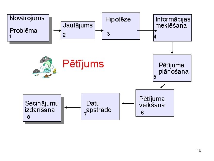 Novērojums Problēma 1 Jautājums Hipotēze Informācijas meklēšana 3 2 4 Pētījums 5 Secinājumu izdarīšana