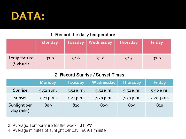 DATA: 1. Record the daily temperature Temperature (Celcius) Monday Tuesday Wednesday Thursday Friday 31.