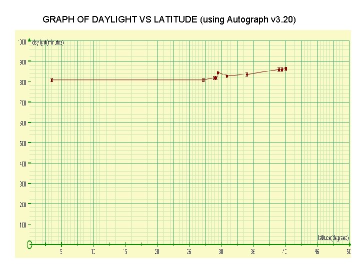 GRAPH OF DAYLIGHT VS LATITUDE (using Autograph v 3. 20) 