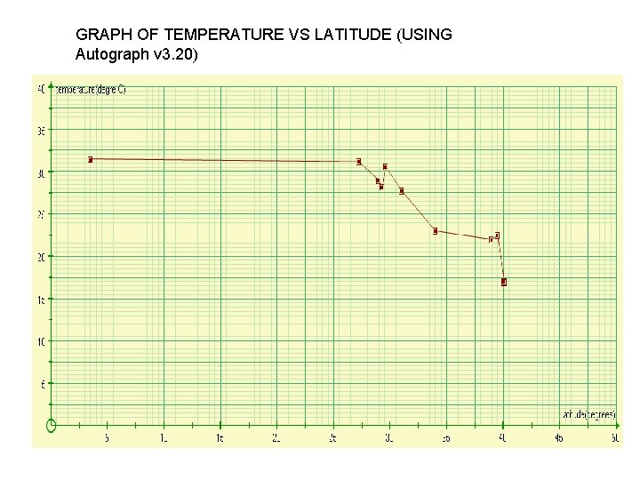GRAPH OF TEMPERATURE VS LATITUDE (USING Autograph v 3. 20) 