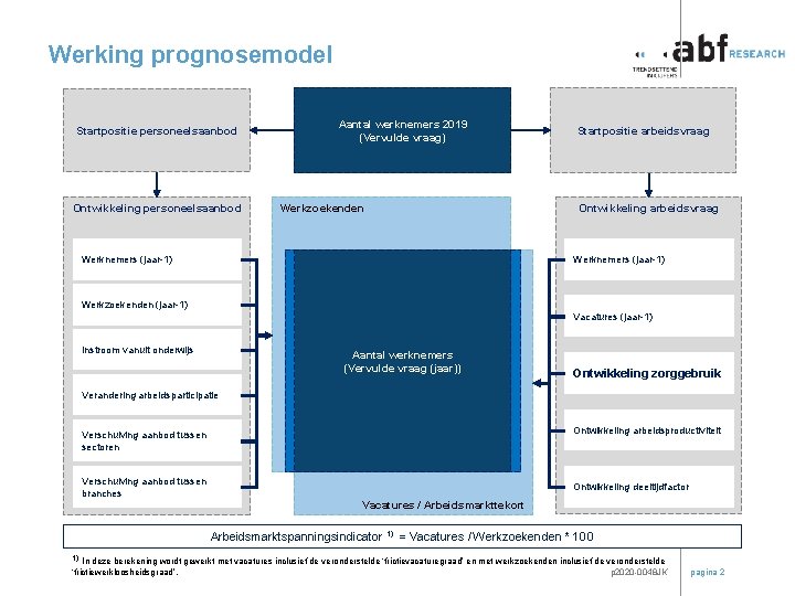 Werking prognosemodel Startpositie personeelsaanbod Ontwikkeling personeelsaanbod Aantal werknemers 2019 (Vervulde vraag) Werkzoekenden Startpositie arbeidsvraag