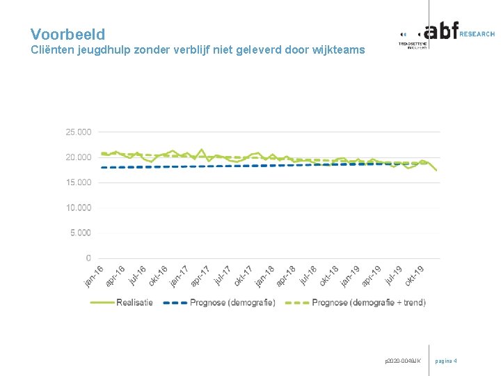 Voorbeeld Cliënten jeugdhulp zonder verblijf niet geleverd door wijkteams Historisch patroon Verwachte ontwikkeling zorggebruik