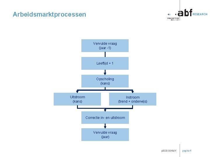 Arbeidsmarktprocessen Vervulde vraag (jaar -1) Leeftijd + 1 Opscholing (kans) Uitstroom (kans) Instroom (trend