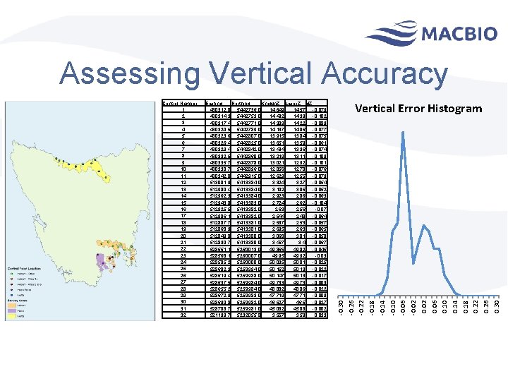 Assessing Vertical Accuracy Easting Northing Known. Z Laser. Z d. Z 430312. 0 5442736.