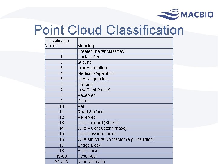 Point Cloud Classification Value 0 1 2 3 4 5 6 7 8 9