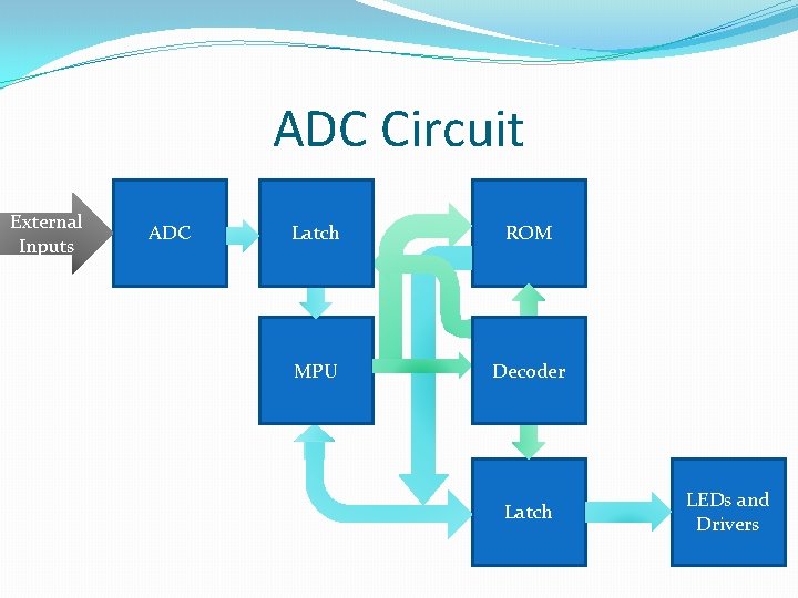 ADC Circuit External Inputs ADC Latch ROM MPU Decoder Latch LEDs and Drivers 