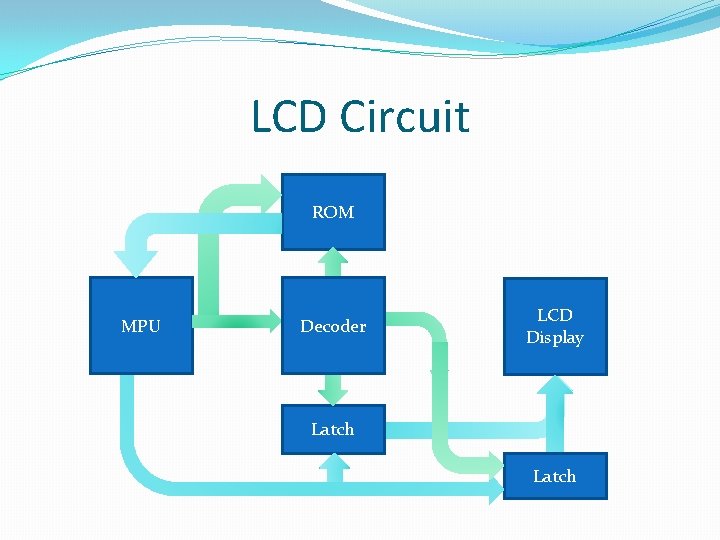 LCD Circuit ROM MPU Decoder LCD Display Latch 