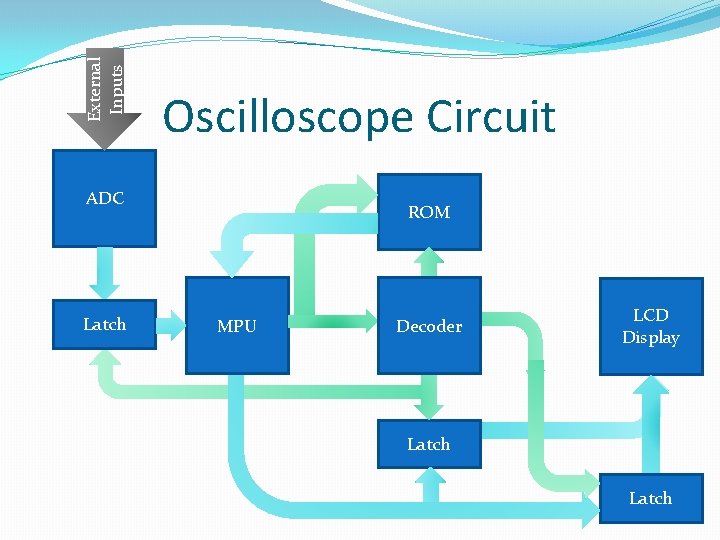 External Inputs Oscilloscope Circuit ADC Latch ROM MPU Decoder LCD Display Latch 