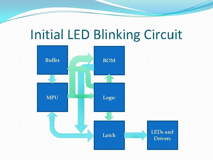 Initial LED Blinking Circuit Buffer ROM MPU Logic Latch LEDs and Drivers 