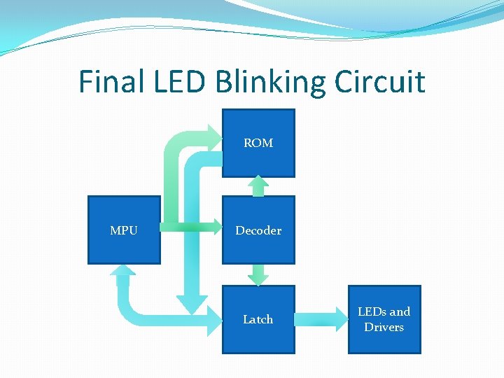 Final LED Blinking Circuit ROM MPU Decoder Latch LEDs and Drivers 
