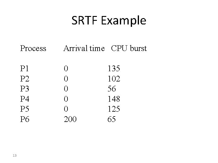 SRTF Example 13 Process Arrival time CPU burst P 1 P 2 P 3