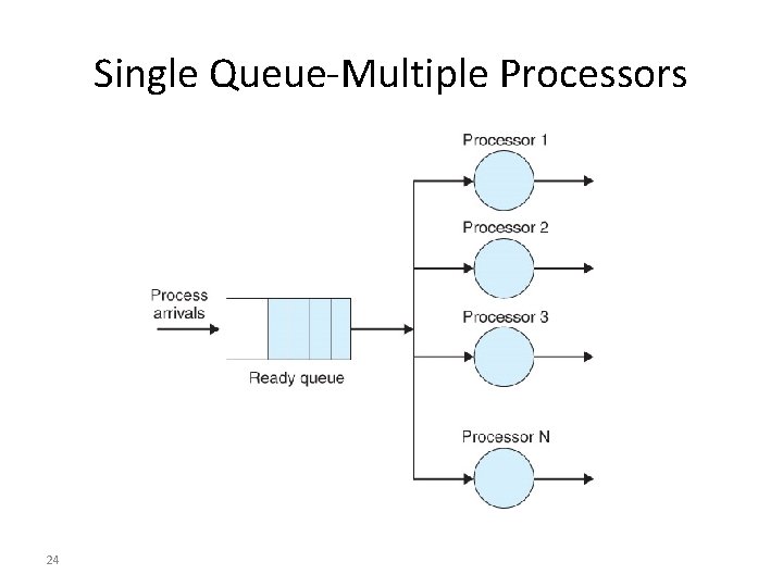 Single Queue-Multiple Processors 24 