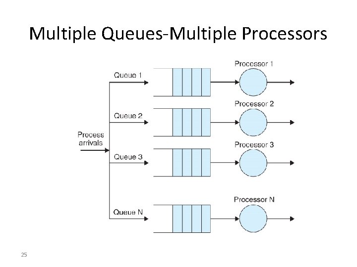 Multiple Queues-Multiple Processors 25 