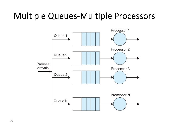 Multiple Queues-Multiple Processors 25  Multiple Queues-Multiple Processors 25