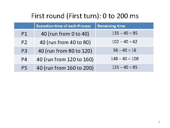 First round (First turn): 0 to 200 ms Execution time of each Process Remaining