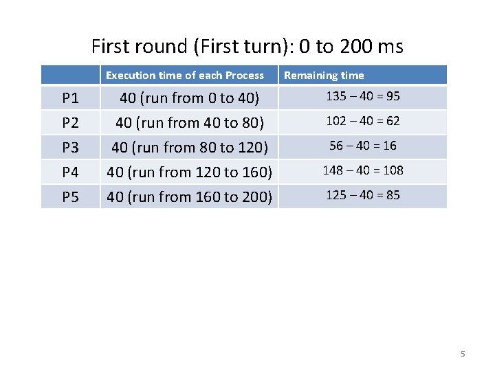 First round (First turn): 0 to 200 ms Execution time of each Process Remaining First round (First turn): 0 to 200 ms Execution time of each Process Remaining
