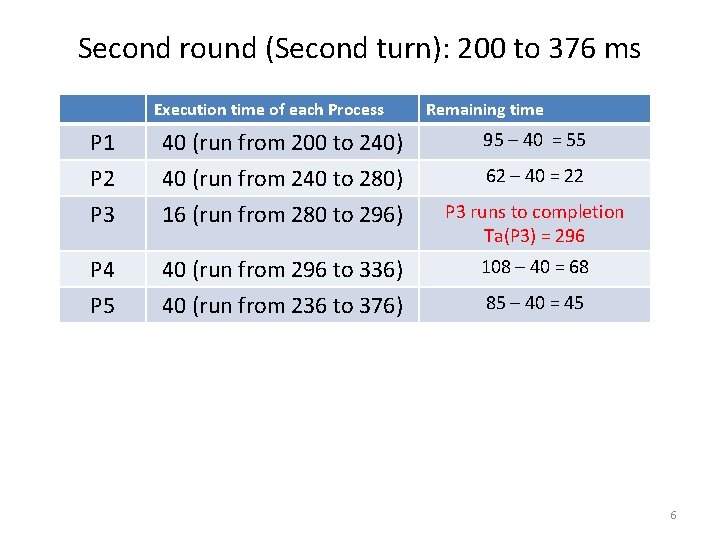 Second round (Second turn): 200 to 376 ms Execution time of each Process Remaining