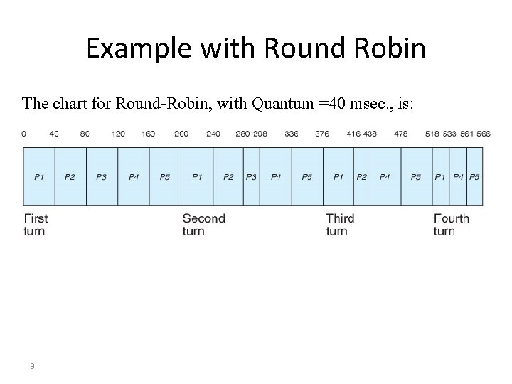 Example with Round Robin The chart for Round-Robin, with Quantum =40 msec. , is: