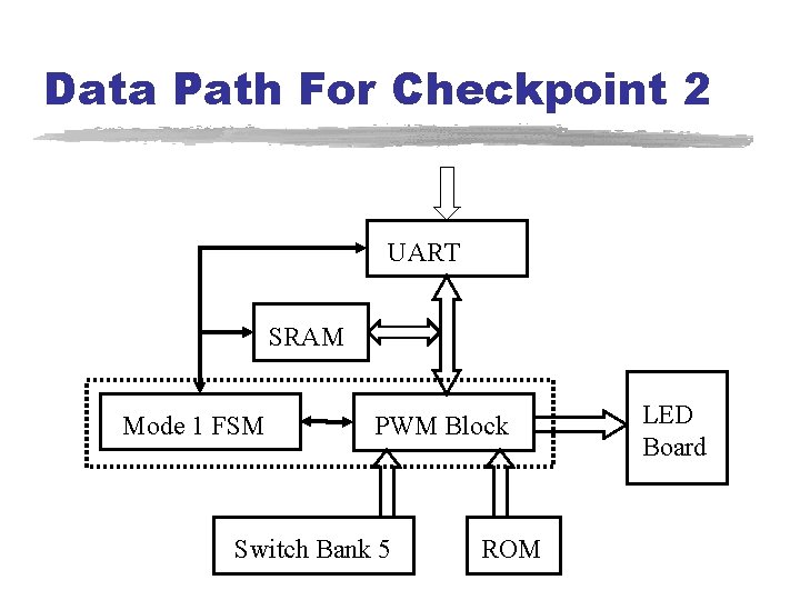 Data Path For Checkpoint 2 UART SRAM Mode 1 FSM PWM Block Switch Bank