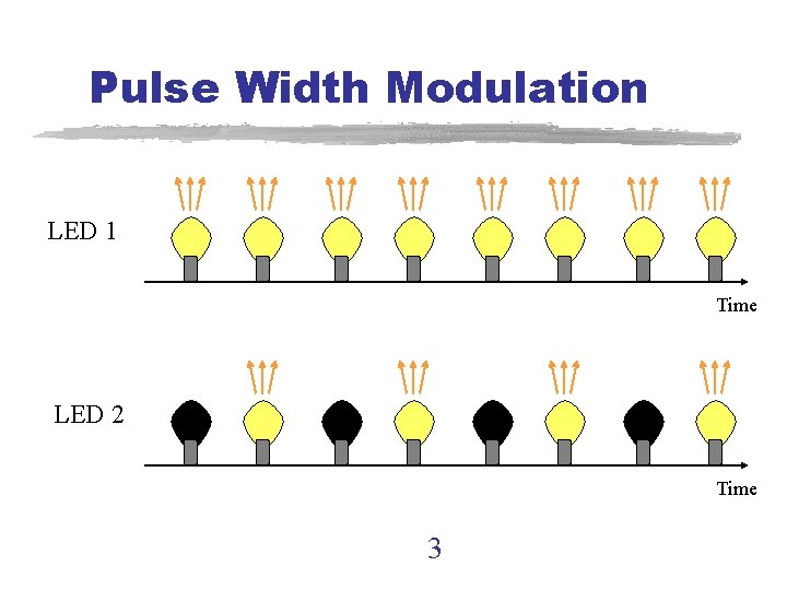 Pulse Width Modulation LED 1 Time LED 2 Time 3 