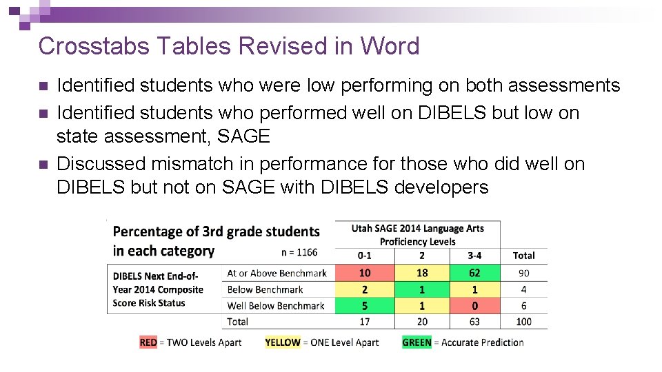 Crosstabs Tables Revised in Word n n n Identified students who were low performing Crosstabs Tables Revised in Word n n n Identified students who were low performing