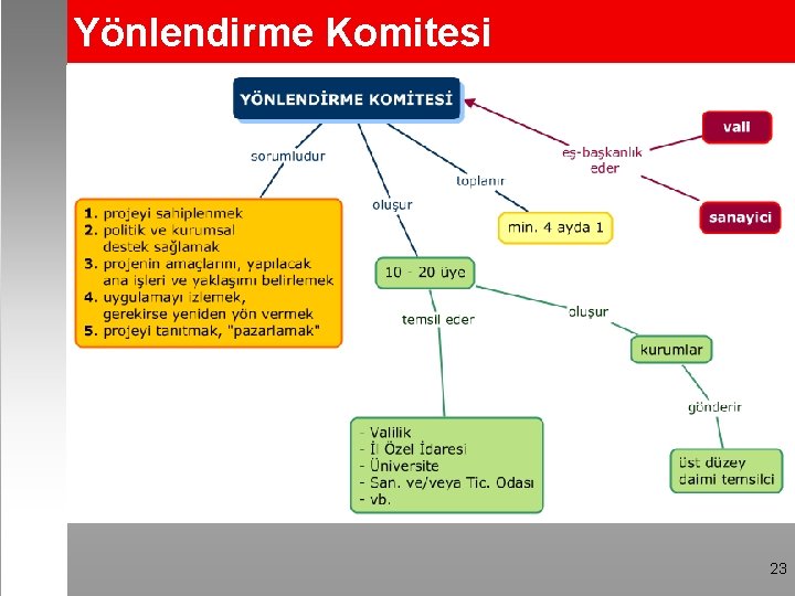 Yönlendirme Komitesi 23 