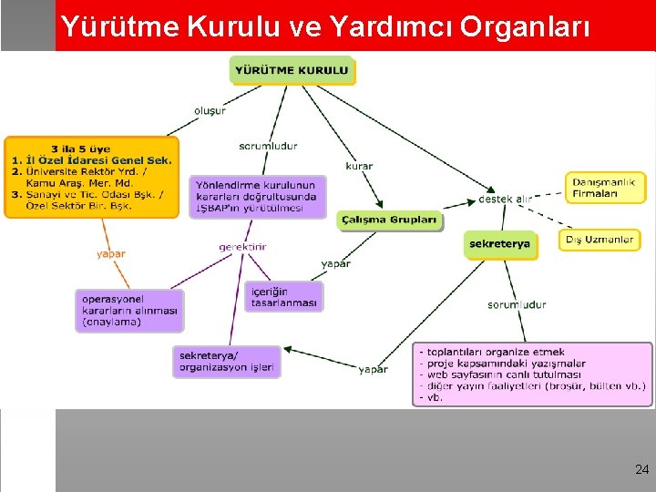 Yürütme Kurulu ve Yardımcı Organları 24 