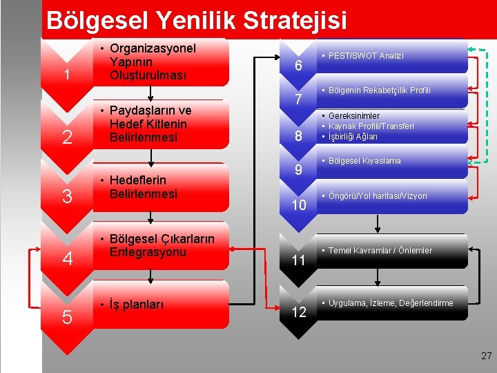 Bölgesel Yenilik Stratejisi 1 2 3 4 5 • Organizasyonel Yapının Oluşturulması • Paydaşların